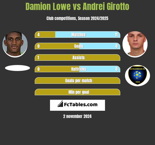 Damion Lowe vs Andrei Girotto h2h player stats