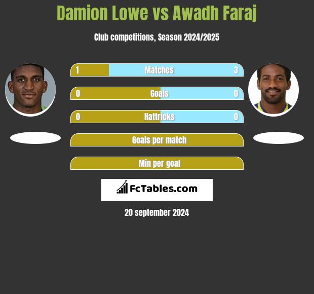 Damion Lowe vs Awadh Faraj h2h player stats