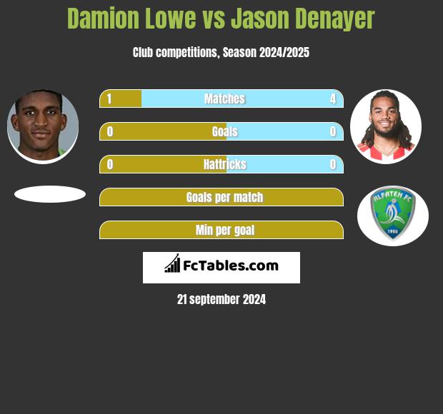 Damion Lowe vs Jason Denayer h2h player stats