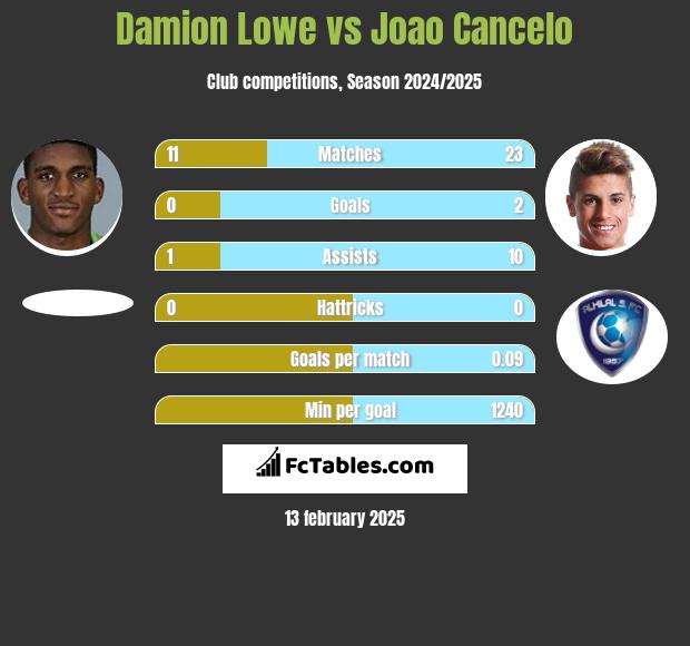 Damion Lowe vs Joao Cancelo h2h player stats