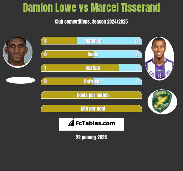 Damion Lowe vs Marcel Tisserand h2h player stats