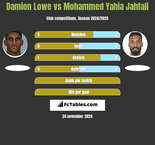 Damion Lowe vs Mohammed Yahia Jahfali h2h player stats