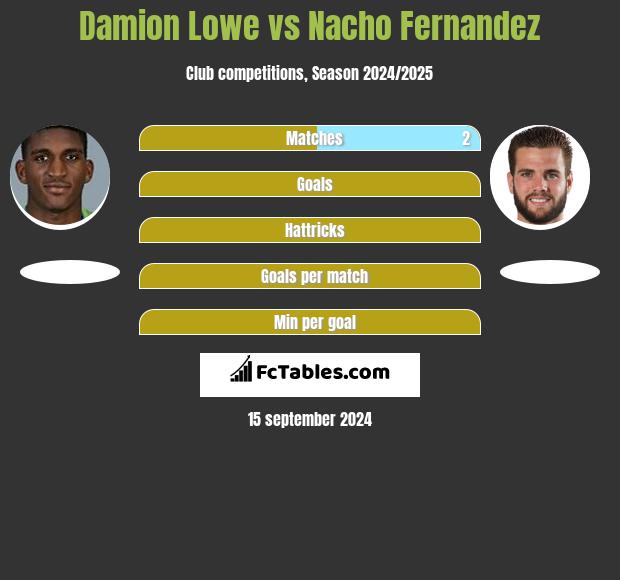 Damion Lowe vs Nacho Fernandez h2h player stats