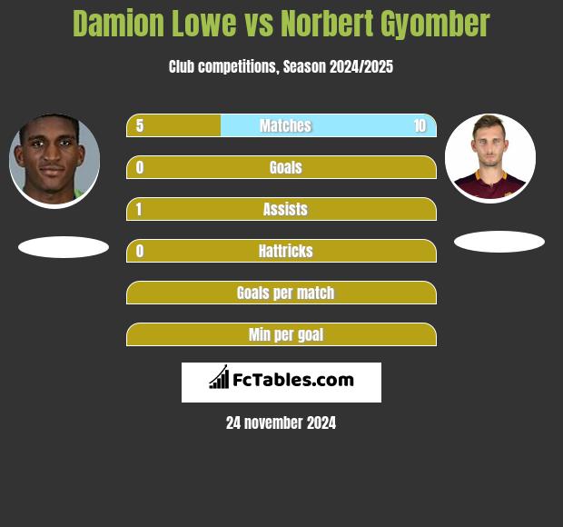 Damion Lowe vs Norbert Gyomber h2h player stats