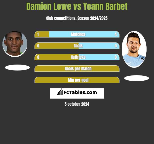 Damion Lowe vs Yoann Barbet h2h player stats