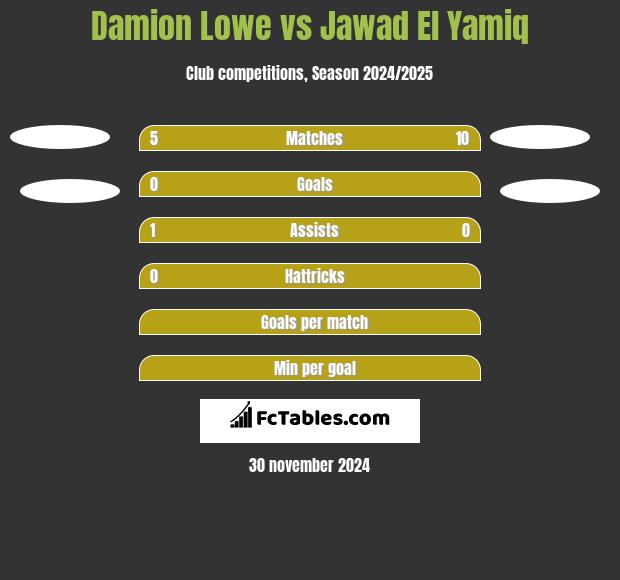 Damion Lowe vs Jawad El Yamiq h2h player stats