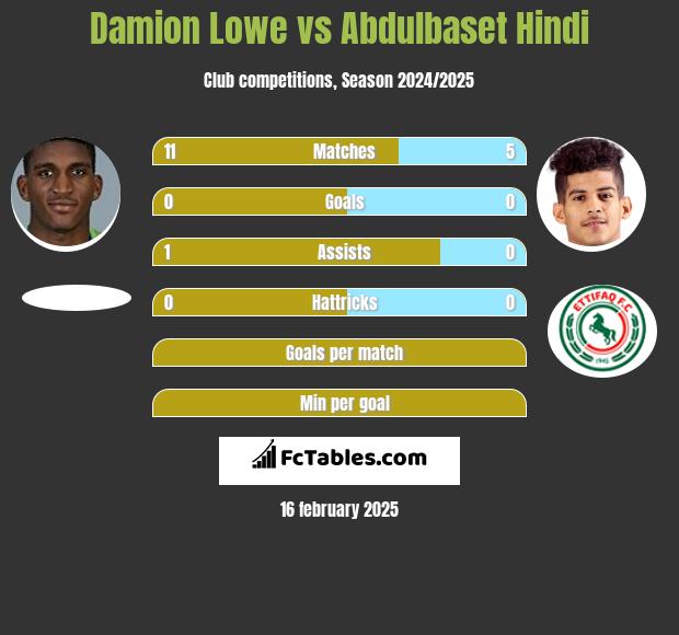 Damion Lowe vs Abdulbaset Hindi h2h player stats