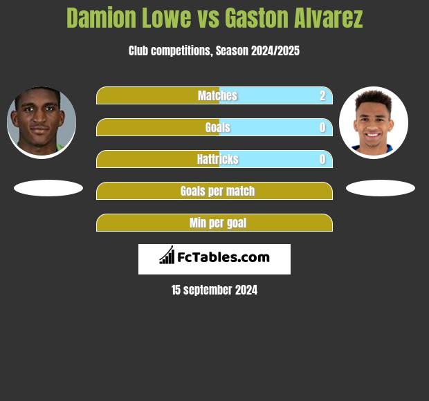 Damion Lowe vs Gaston Alvarez h2h player stats