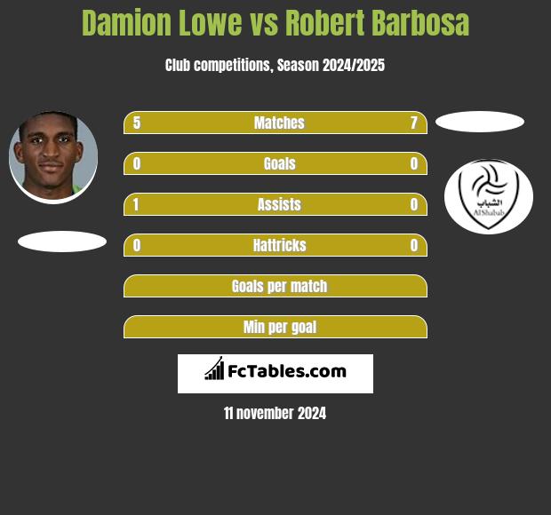 Damion Lowe vs Robert Barbosa h2h player stats