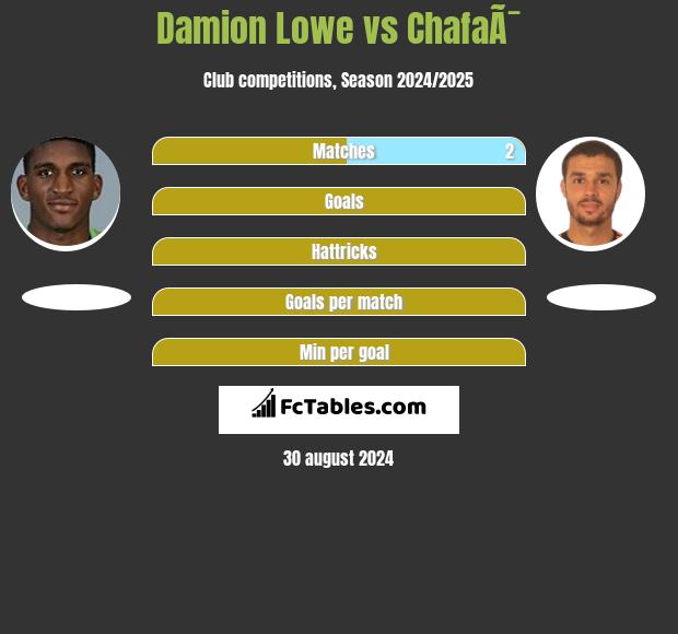 Damion Lowe vs ChafaÃ¯ h2h player stats