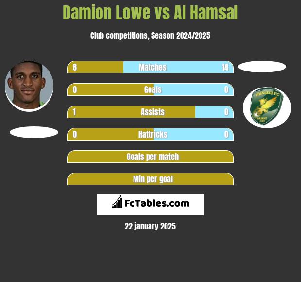 Damion Lowe vs Al Hamsal h2h player stats