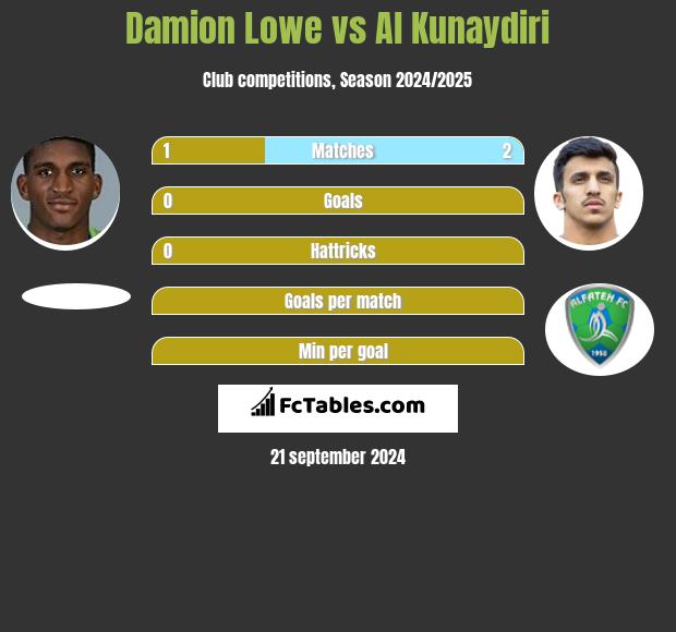 Damion Lowe vs Al Kunaydiri h2h player stats