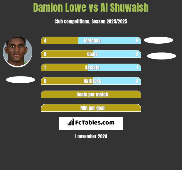 Damion Lowe vs Al Shuwaish h2h player stats