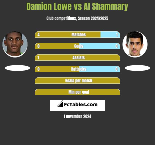 Damion Lowe vs Al Shammary h2h player stats