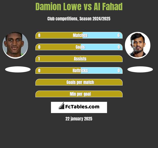 Damion Lowe vs Al Fahad h2h player stats