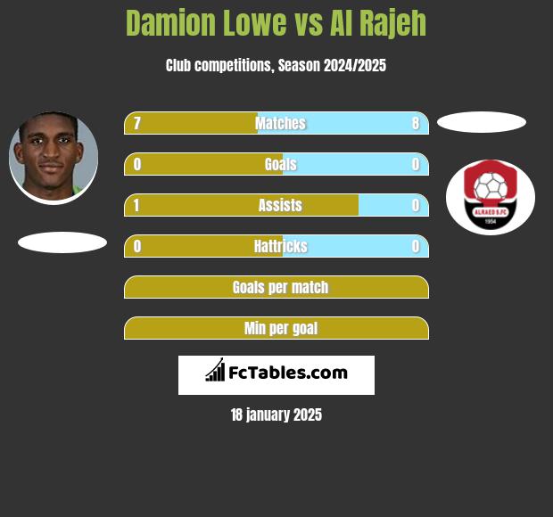 Damion Lowe vs Al Rajeh h2h player stats