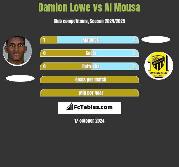 Damion Lowe vs Al Mousa h2h player stats