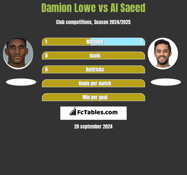 Damion Lowe vs Al Saeed h2h player stats