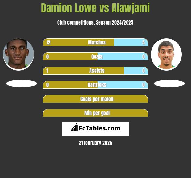 Damion Lowe vs Alawjami h2h player stats