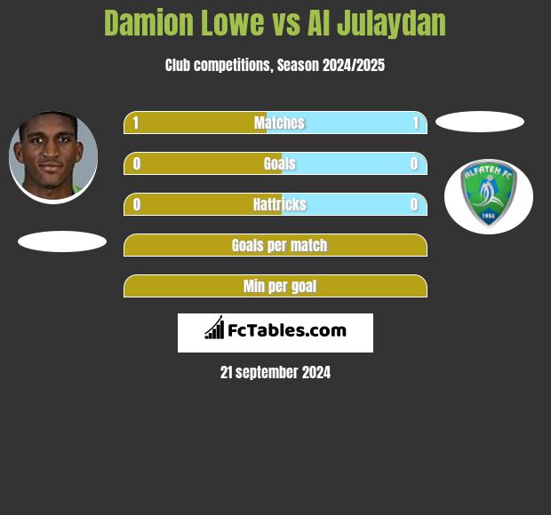 Damion Lowe vs Al Julaydan h2h player stats