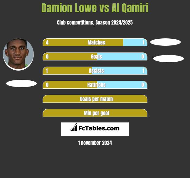 Damion Lowe vs Al Qamiri h2h player stats