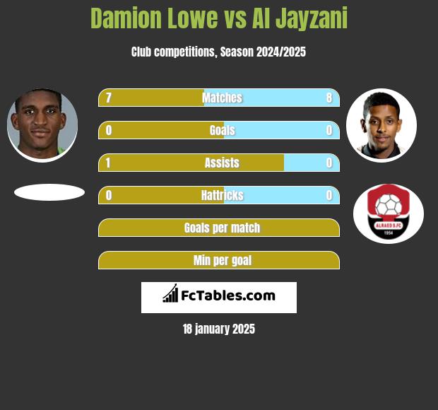 Damion Lowe vs Al Jayzani h2h player stats