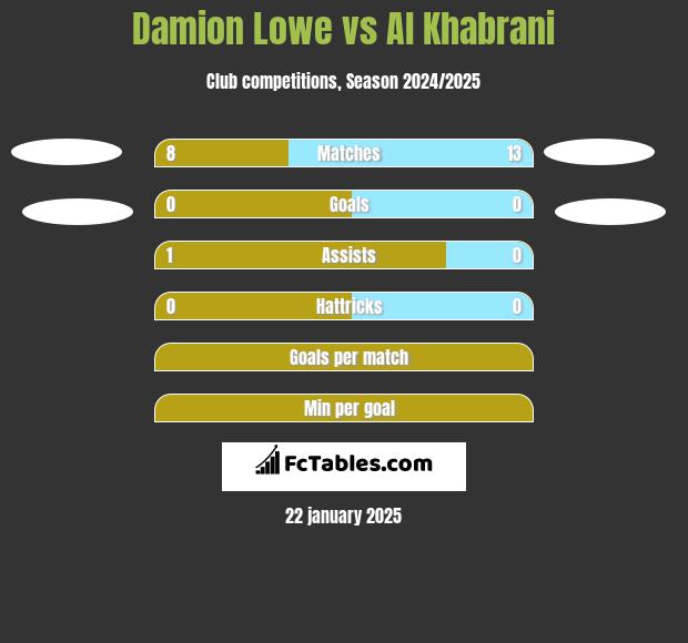 Damion Lowe vs Al Khabrani h2h player stats