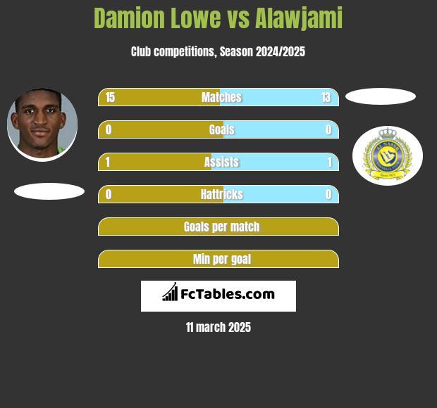 Damion Lowe vs Alawjami h2h player stats