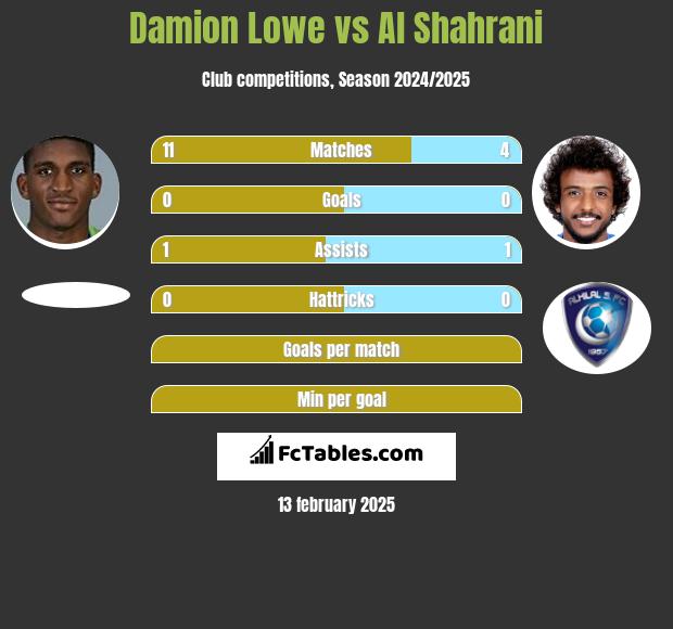 Damion Lowe vs Al Shahrani h2h player stats