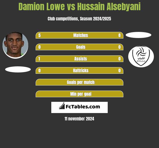 Damion Lowe vs Hussain Alsebyani h2h player stats