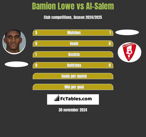 Damion Lowe vs Al-Salem h2h player stats