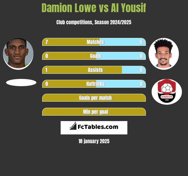 Damion Lowe vs Al Yousif h2h player stats