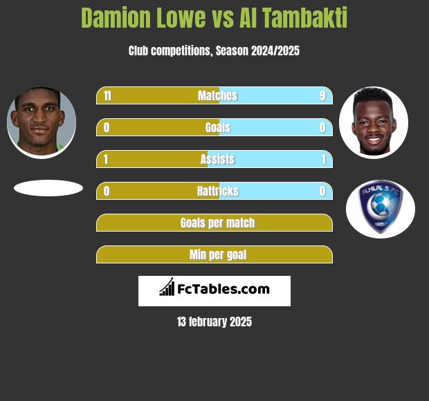 Damion Lowe vs Al Tambakti h2h player stats