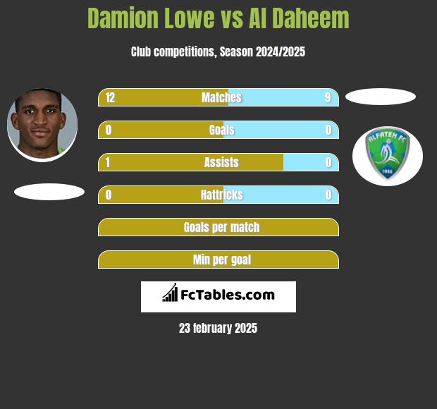 Damion Lowe vs Al Daheem h2h player stats