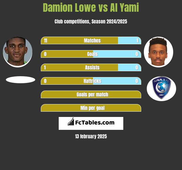 Damion Lowe vs Al Yami h2h player stats