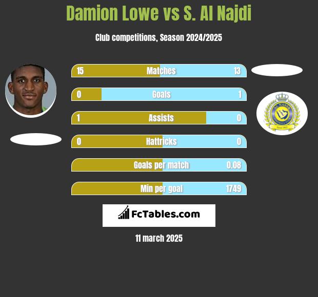 Damion Lowe vs S. Al Najdi h2h player stats