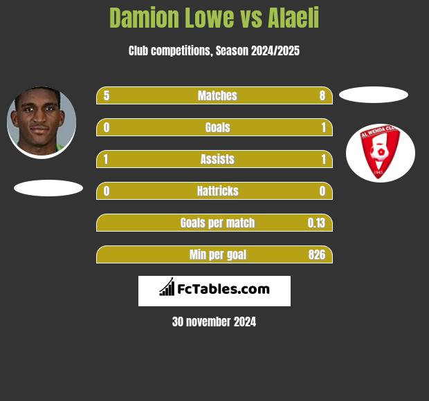 Damion Lowe vs Alaeli h2h player stats