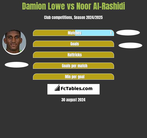 Damion Lowe vs Noor Al-Rashidi h2h player stats