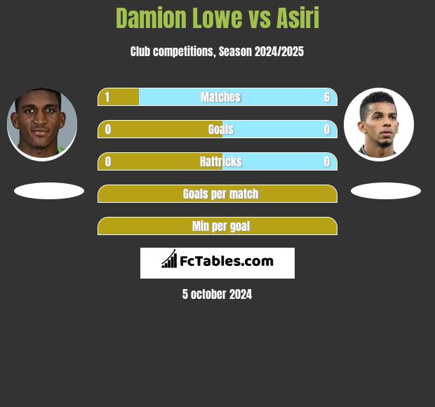 Damion Lowe vs Asiri h2h player stats