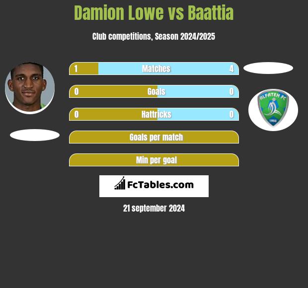 Damion Lowe vs Baattia h2h player stats