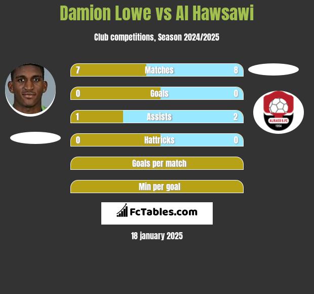 Damion Lowe vs Al Hawsawi h2h player stats