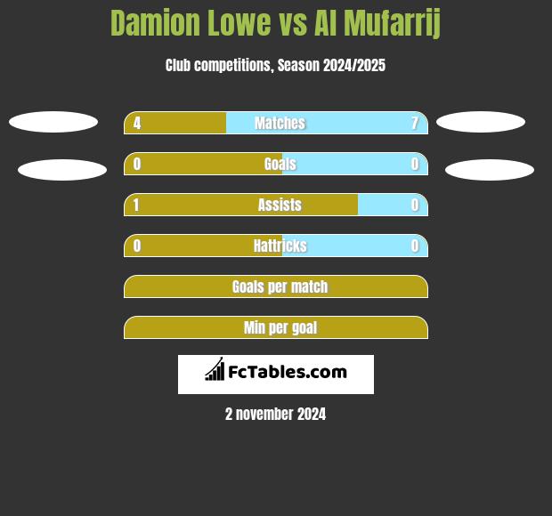 Damion Lowe vs Al Mufarrij h2h player stats