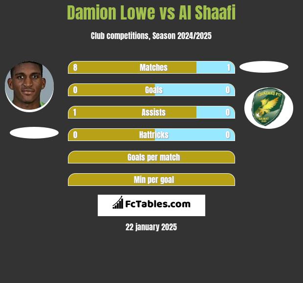 Damion Lowe vs Al Shaafi h2h player stats