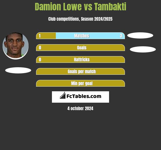 Damion Lowe vs Tambakti h2h player stats