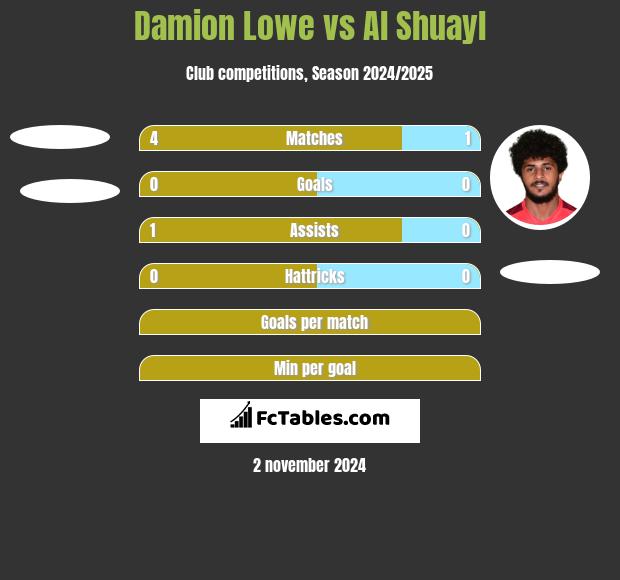 Damion Lowe vs Al Shuayl h2h player stats