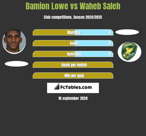 Damion Lowe vs Waheb Saleh h2h player stats