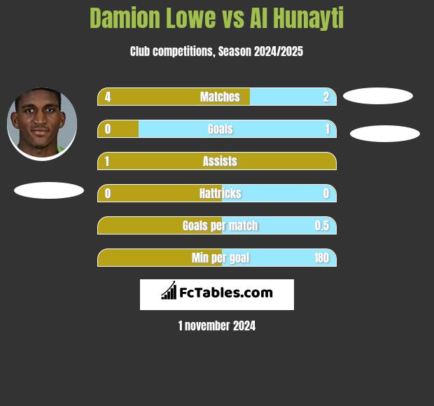 Damion Lowe vs Al Hunayti h2h player stats