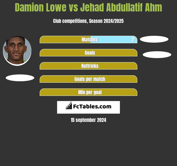 Damion Lowe vs Jehad Abdullatif Ahm h2h player stats