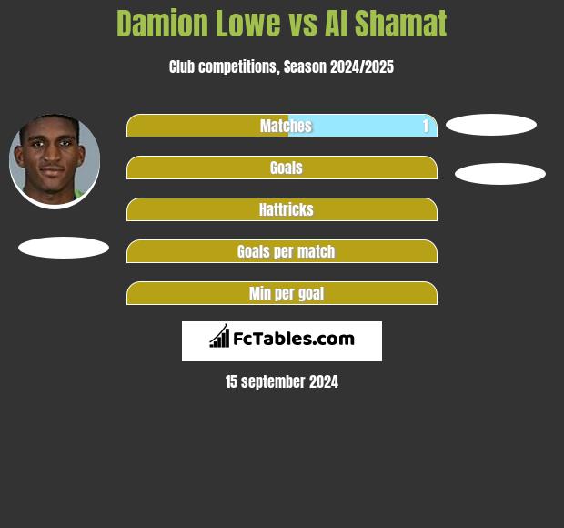 Damion Lowe vs Al Shamat h2h player stats