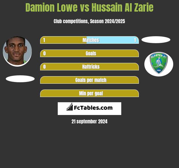 Damion Lowe vs Hussain Al Zarie h2h player stats